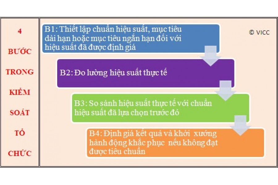 4  BƯỚC QUY TRÌNH KIỂM SOÁT VÀ 3 HỆ THỐNG KIỂM SOÁT